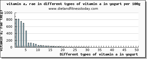 vitamin a in yogurt vitamin a, rae per 100g